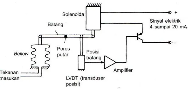 Gambar 4.2 Konverter tekanan ke arus (P-I) 