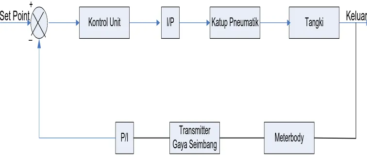 Gambar 4.3 Blok diagram sistem pengendalian level dengan transmitter 