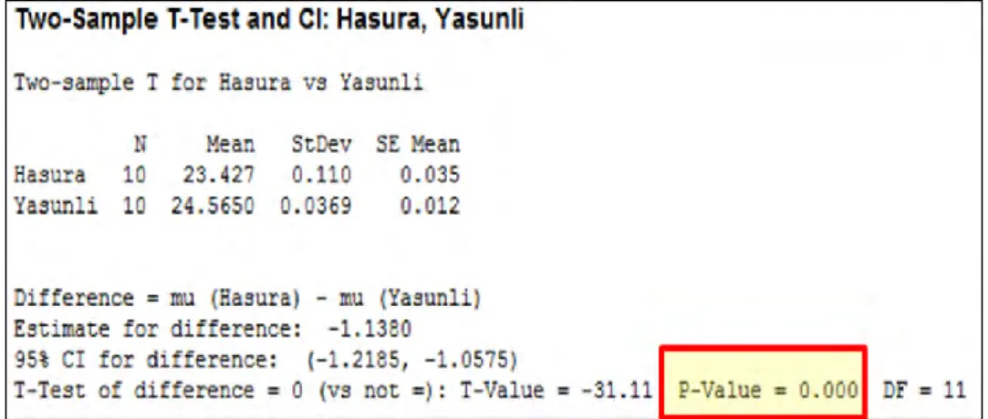 Gambar 5.12 Pengujian two sample test 
