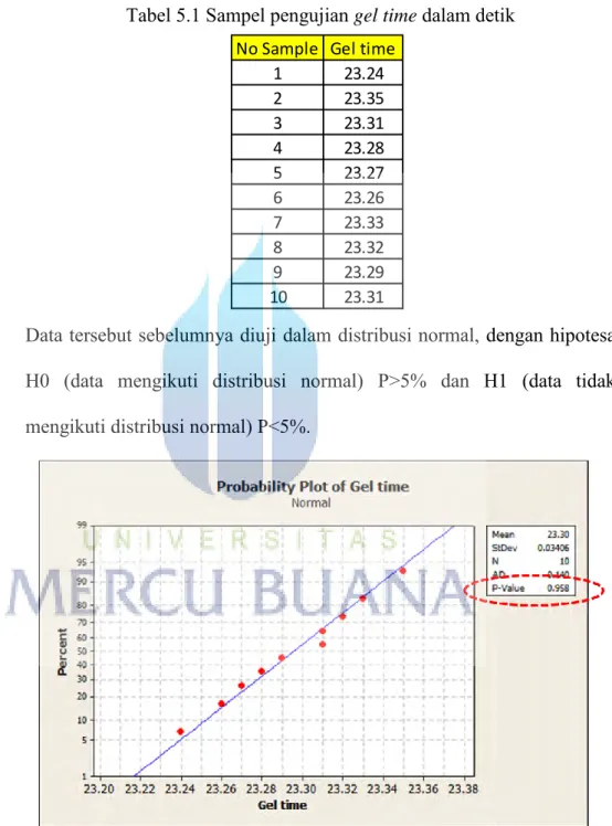 Tabel 5.1 Sampel pengujian gel time dalam detik 