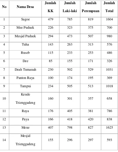 Tabel 1 : Jumlah Gampong dan Penduduk Kecamatan Trienggadeng tahun 2017