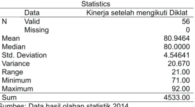 Tabel 4 Data: Jumlah skor, Skor maksimum, Skor minimum, Rata-rata, Median dan Standar deviasi