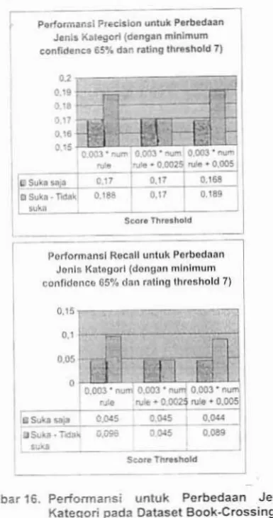 Gambar 16. Perfonnansi
