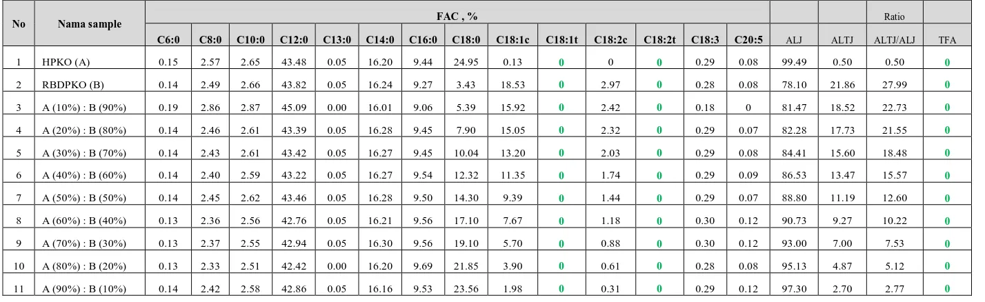 Tabel 4.5  Komposisi asam lemak (FAC) hasil blending antara RBDHPKO dengan RBDPKO. 