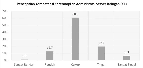 Gambar 1. Grafik Distribusi Frekuensi Pencapaian Kompetensi Keterampilan Administrasi Server Jaringan  (X 1 ) 