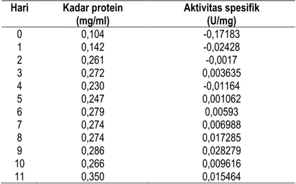 Tabel 4. Hasil pengukuran kadar protein total dan aktivitas spesifik selulase 