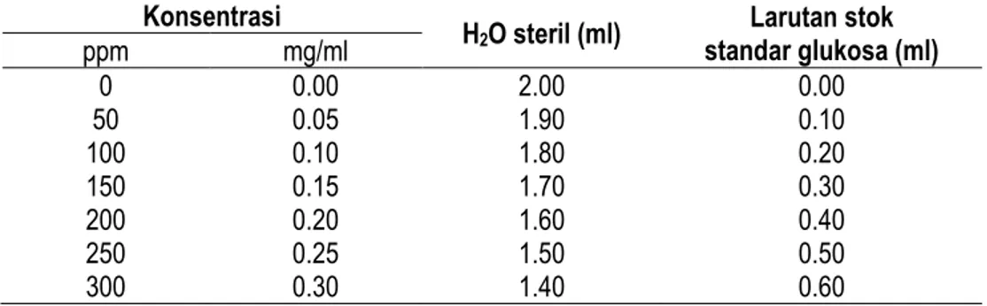 Tabel 1. Konsentrasi Larutan Glukosa pada Pembuatan Standart Glukosa 