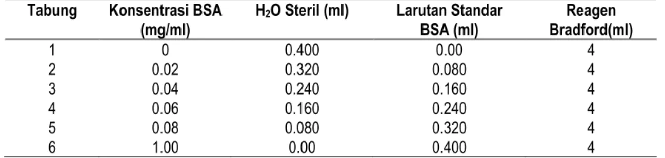 Tabel 2. Konsentrasi Larutan Stok BSA dalam Pembuatan Standart Protein 