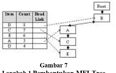 tabel pada Maximal Frequent Itemset tree (MFI-