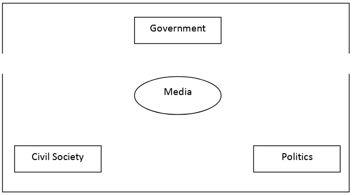 Tabel 1 : Posisi media dilingkup politik menurut Effendi Ghazali. 