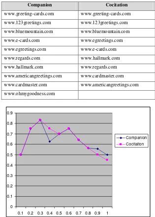 Tabel 4. Hasil Algoritma Companion dan Cocitation yang sama dengan Hasil Pencarian Search Engine Google untuk URL www.greeting-cards.com 