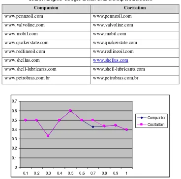 Tabel 5. Hasil Algoritma Companion dan Cocitation yang sama dengan Hasil Pencarian Search Engine Google untuk URL www.pennzoil.com 