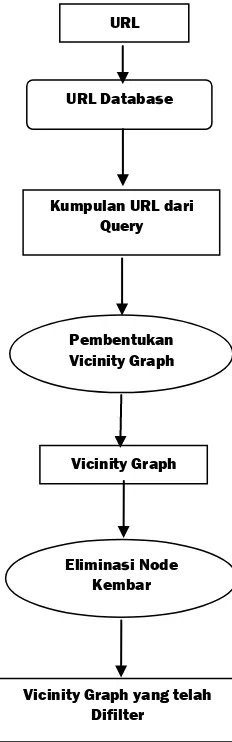 Gambar 1. Proses Pembentukan Vicinity Graph 