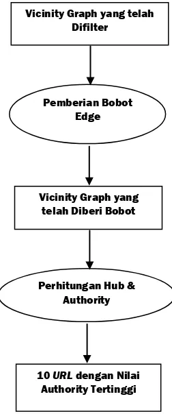 Gambar 3. Mekanisme Pemberian Bobot dan Perhitungan Hub dan Authority 
