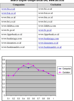 Tabel 2. Hasil Algoritma Companion dan Cocitation yang sama dengan Hasil Pencarian Search Engine Google untuk URL www.bii.co.id 