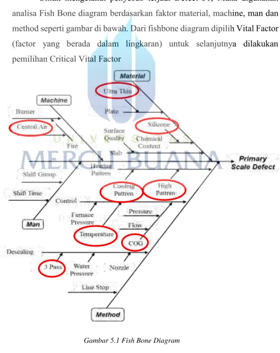 Gambar 5.1 Fish Bone Diagram