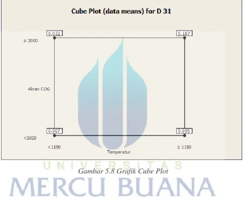 Gambar 5.8 Grafik Cube Plot
