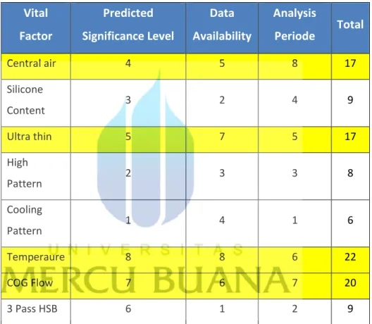 Tabel  5.1 Critical Vital Factor Selection