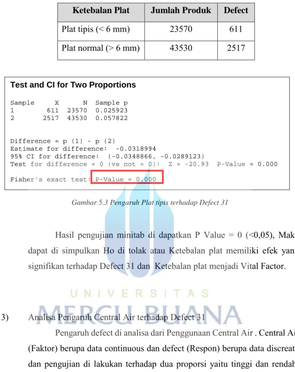 Gambar 5.3 Pengaruh Plat tipis terhadap Defect 31