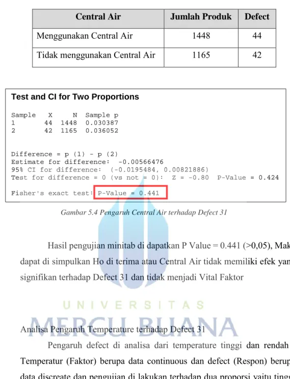 Gambar 5.4 Pengaruh Central Air terhadap Defect 31