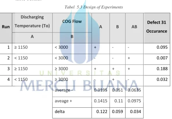 Tabel  5.3 Design of Experiments