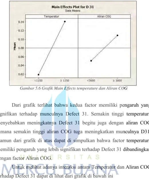 Gambar 5.7 Grafik Interaction antara Temperature dan Aliran COG