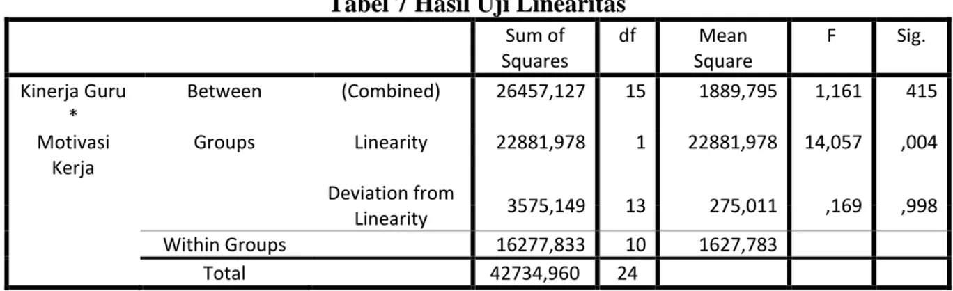 Tabel 7 Hasil Uji Linearitas  Sum of  Squares  df  Mean  Square  F  Sig.  Kinerja Guru  *  Between  (Combined)  26457,127  15  1889,795  1,161  415  Motivasi  Kerja  Groups  Linearity  22881,978  1  22881,978  14,057  ,004  Deviation from  Linearity  3575,