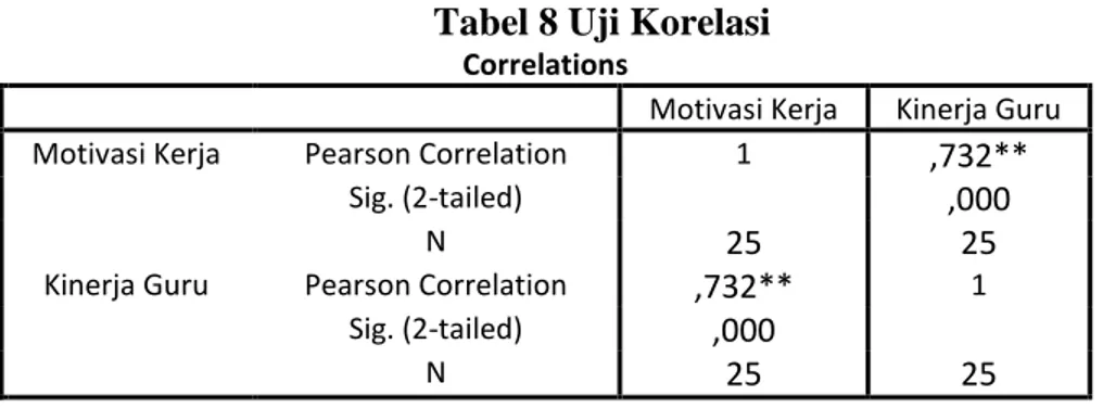 Tabel 8 Uji Korelasi 
