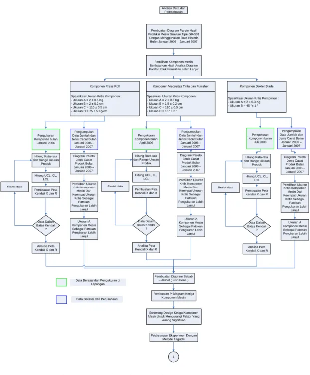 Diagram 4.2. Flowchart Analisa Data dan Pembahasan 