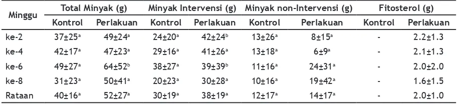 Tabel 3. Konsumsi Minyak Sawit dan Fitosterol selama Penelitian