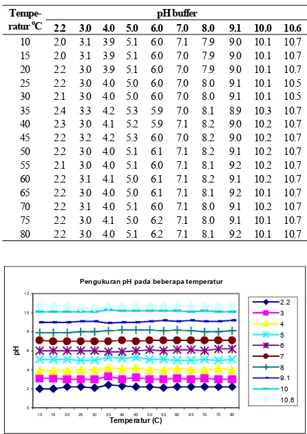 Tabel 1. Pengujian pH pada Beberapa Temperatur 