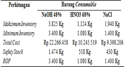 Tabel 14 Hasil Perhitungan Metode Min-Max Stock 