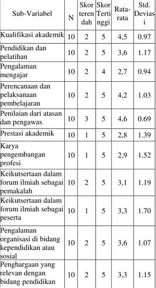 Tabel 2. Deskripsi sub-variabel Sertifikasi  Profesi Guru  Sub-Variabel  N  Skor teren dah  Skor Tertinggi  Rata-rata  Std