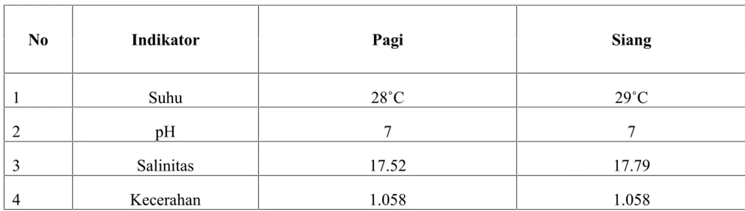 Tabel 6 . Data hasil pengukuran parameter lingkungan di lokasi kawasan lamun di Pulau  Samatellu Pedda Kecamatan Liukang Tupabbiring.