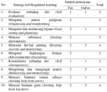 Tabel 5. Alat Ukur Self Regulated Learning Setelah Uji Coba 