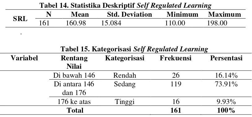 Tabel 14. Statistika Deskriptif Self Regulated Learning 