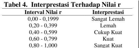 Tabel 4.  Interprestasi Terhadap Nilai r 