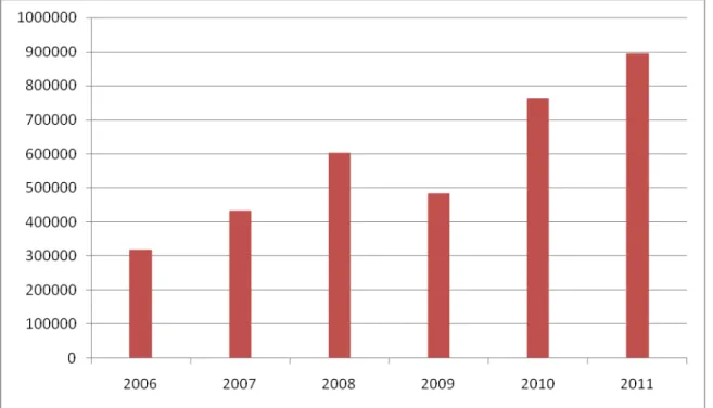 Gambar 1.2 Penjualan Mobil Baru tahun 2006 – 2011  Sumber: Gaikindo (2012) 