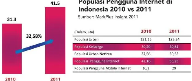 Gambar 1.3 Persentase Perbandingan Pengguna Internet di Indonesia Tahun  2010 – 2011 