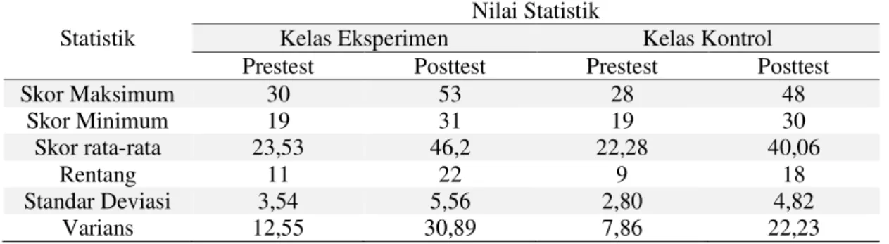 Tabel  1.  Hasil  Analisis  Deskriptif    Skor  Pretest  dan  Posttest  Pengetahuan  Prosedural  Fisika  Peserta Didik Kelas X MA DDI Takalasi Barru 
