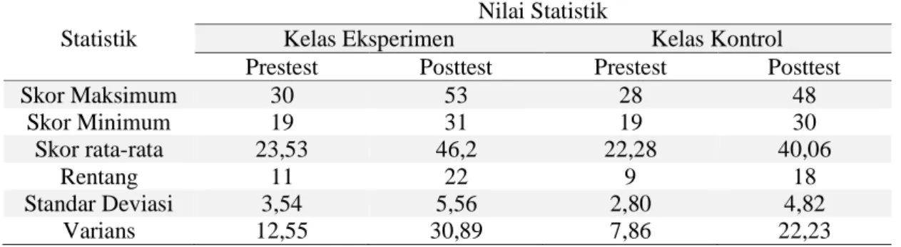 Tabel  1.  Hasil  Analisis  Deskriptif    Skor  Pretest  dan  Posttest  Pengetahuan  Prosedural  Fisika 