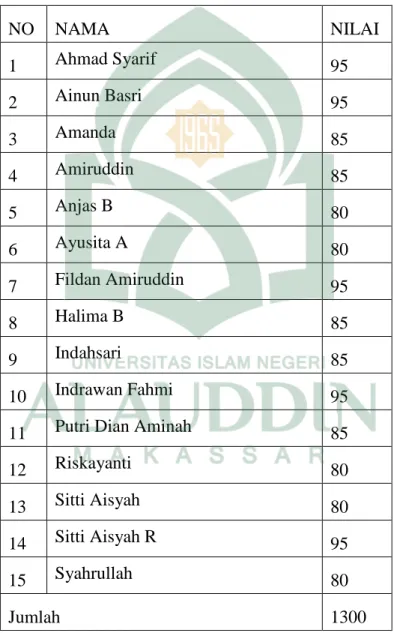 Tabel 4.4 : Nilai kemampuan membaca pemahaman peserta didik kelas  V  MI  DDI  Awang-awang  Kabupaten  Pinrang  setelah  penerapan  model  pembelajaran CIRC  NO  NAMA  NILAI  1  Ahmad Syarif  95  2  Ainun Basri  95  3  Amanda  85  4  Amiruddin  85  5  Anja