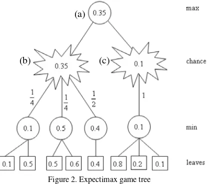 Figure 2. Expectimax game tree 