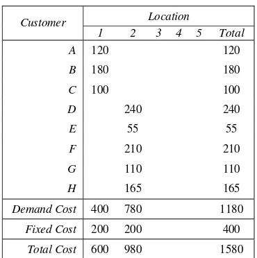 Table 2. Total Cost for Final Solution 