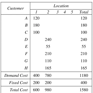 Table 2. Total Cost for Final Solution 