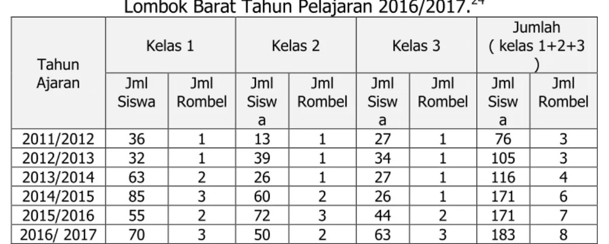 Tabel 2: Data seluruh siswa MTs Al-Ikhlashiyah Perampuan Kecamatan Labuapi   Lombok Barat Tahun Pelajaran 2016/2017
