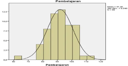 Gambar 2. Histogram Uji Normalitas Pembelajaran IPS 