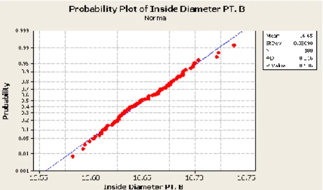 Gambar 2. Probability Plot Inside Diameter PT A 