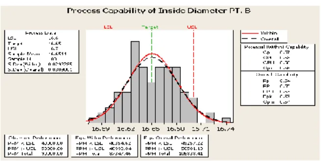 Gambar  9.  Process  Capability  of  Inside  Diameter  PT B 