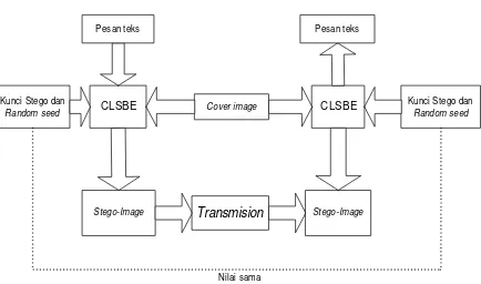 Gambar 1. Diagram Alur Proses Steganografi 